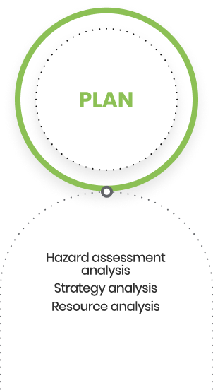 Plan: Hazard assessment analysis - Strategy analysis - Resource analysis
